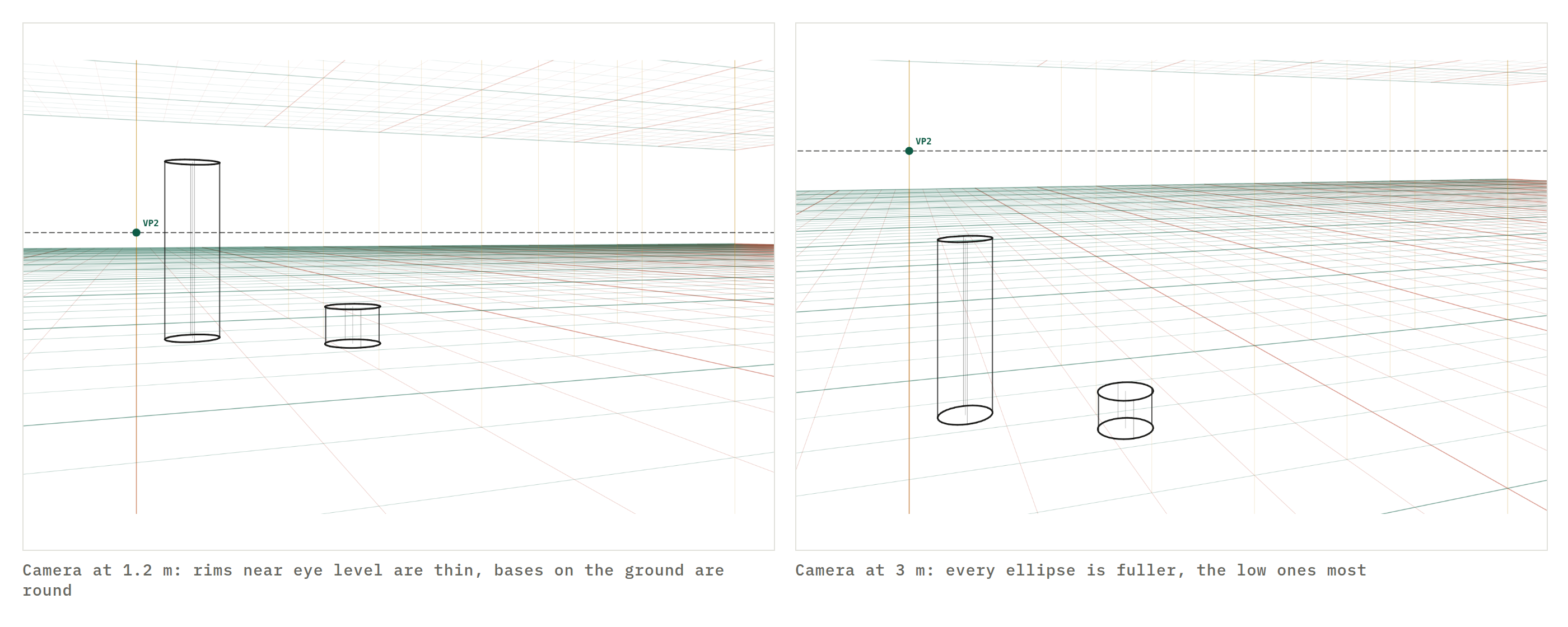 Two cylinders on a two-point grid seen from a camera at 1.2 m: the tall one's rim near eye level is a thin ellipse while its base is round; beside them the same cylinders from a camera at 3 m, every ellipse fuller
