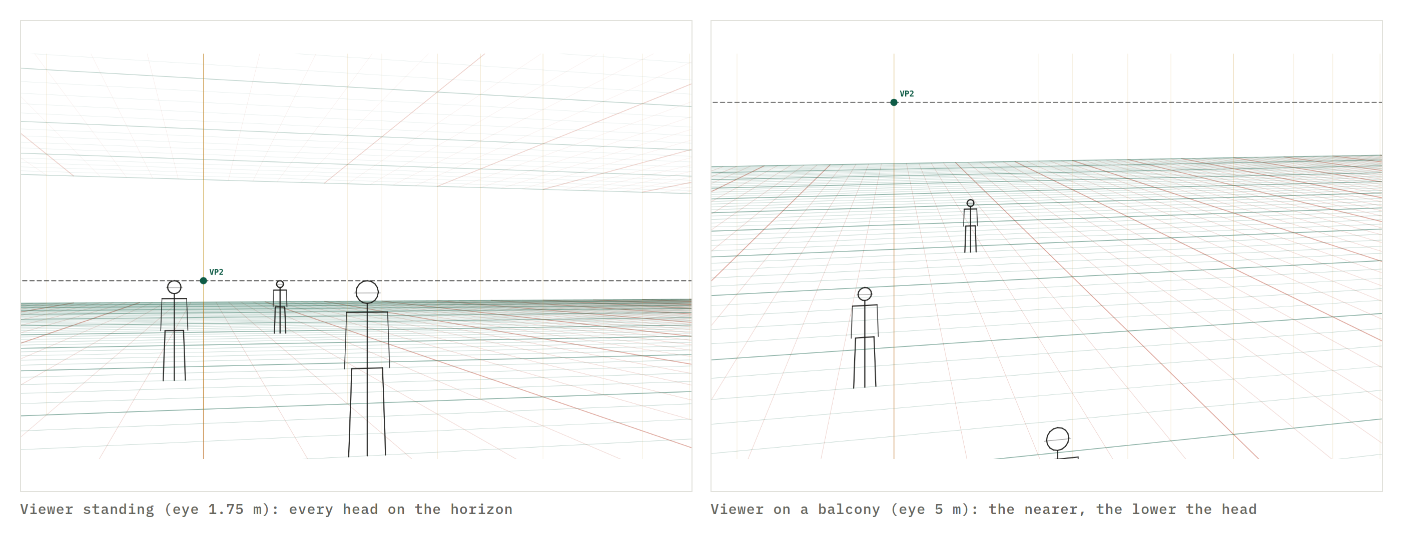 Figures at 4, 7, 13 and 24 metres on a two-point grid: with the viewer standing every head touches the horizon; from a balcony 5 m up the heads sit further below it the nearer they are
