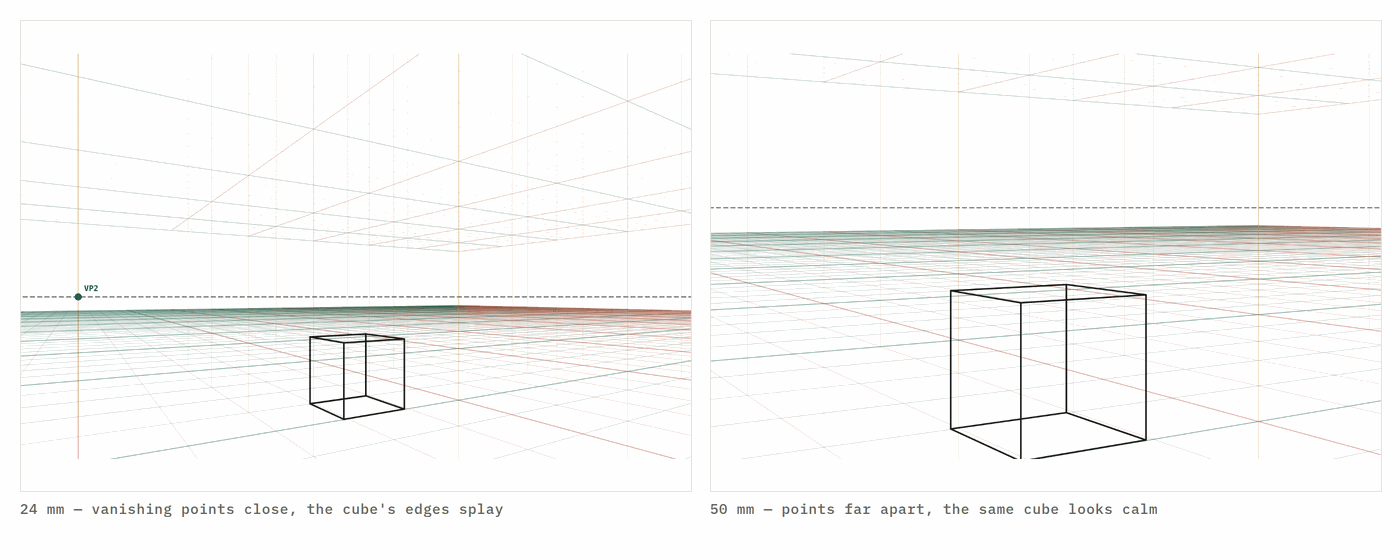 Two renderings of the same one-metre cube at the same rotation: at 24 mm the vanishing points are close and the cube splays; at 50 mm the points are far apart and the cube looks calm